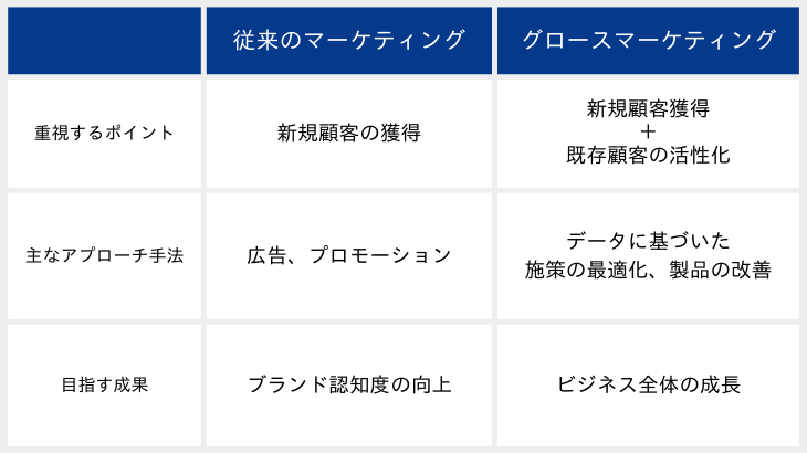 グロースマーケティングとは　グロースマーケティング