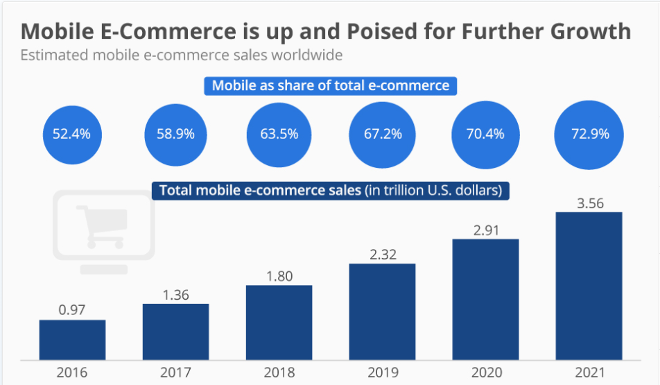 Ecommerce mobile app builders and the share of mobile ecommerce sales
