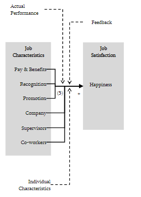 Imagem da teoria apresentada por França. Nela, vemos dois blocos, o primeiro com “Job Characteristics” e o segundo com “Job Satisfaction”. Os itens “Actual Performance”, “Feedback” e “Individual Characteristics” possuem setas que apontam para a intersecção entre os blocos, representada por uma seta partindo do primeiro para o segundo bloco.