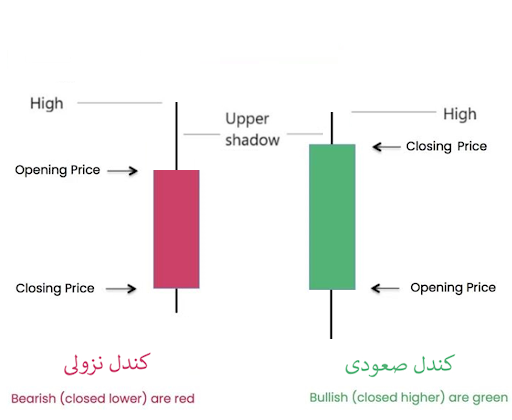 سایه بالایی یا شدو بالایی در کندل‌های صعودی و نزولی 