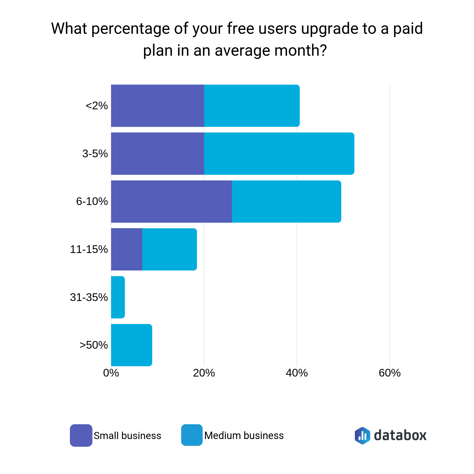 freemium conversion rate benchmark