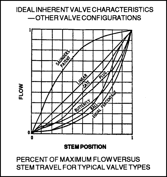gate valve cv circulation with chart