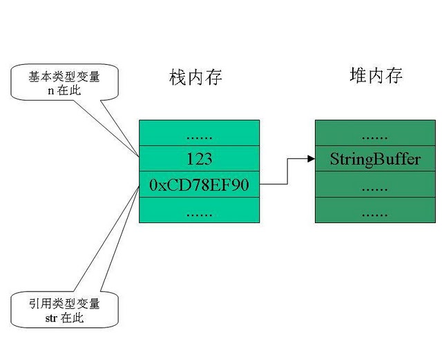 怎么解析Java性能优化中的基本类型与引用类型