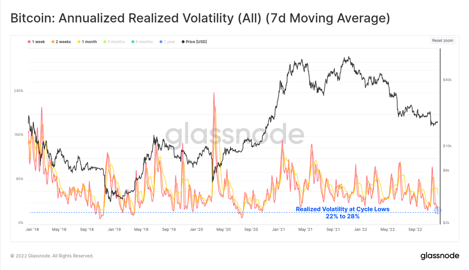 Bitcoin’s annualised realised volatility