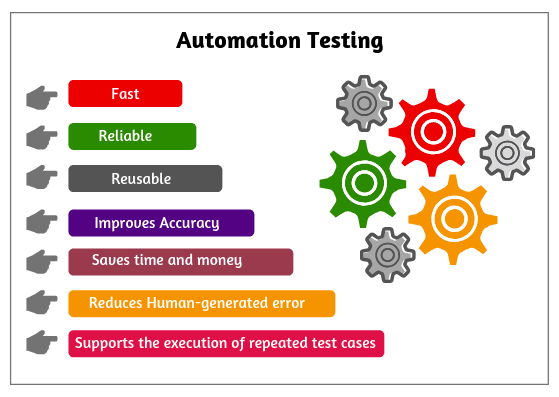 An infographic that shows the many benefits of automation testing including, fast, reliable, reusable, improves accuracy, saves time and money, reduces and humans error.