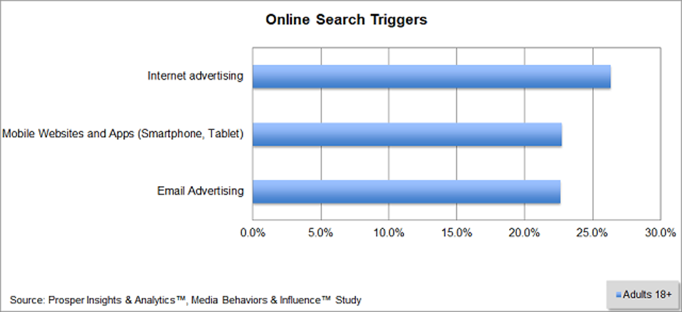 Prosper Online Search Triggers