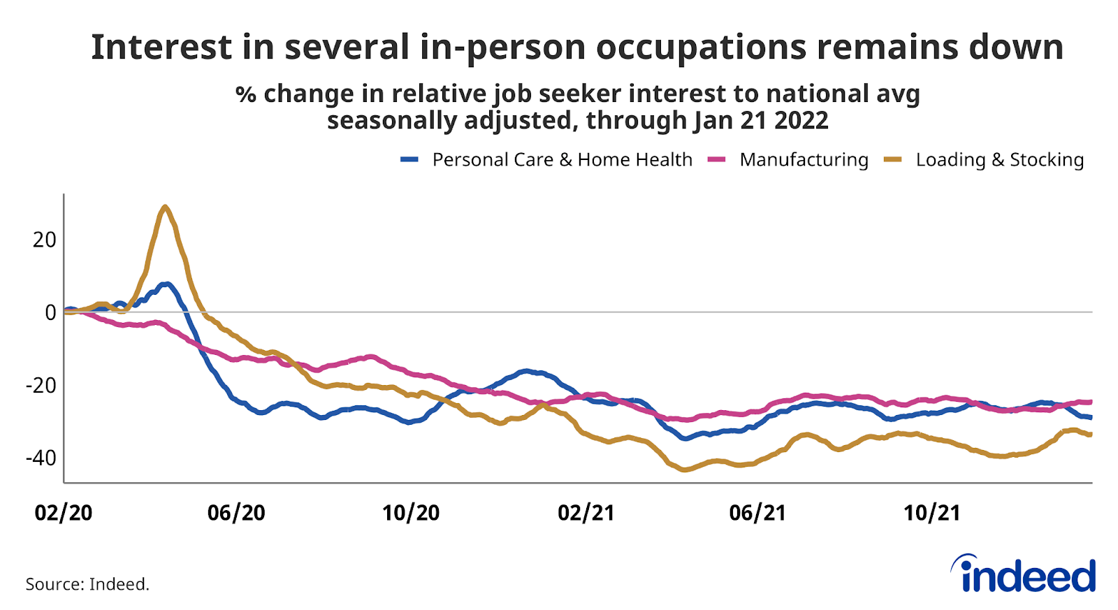 Line graph titled “Interest in several in-person occupations remains down.”