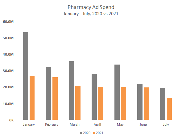 Pharmacy Ad Spend Jan-July, 2020 vs 2021 Chart
