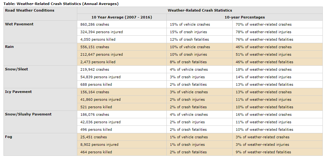 table related to car crashes