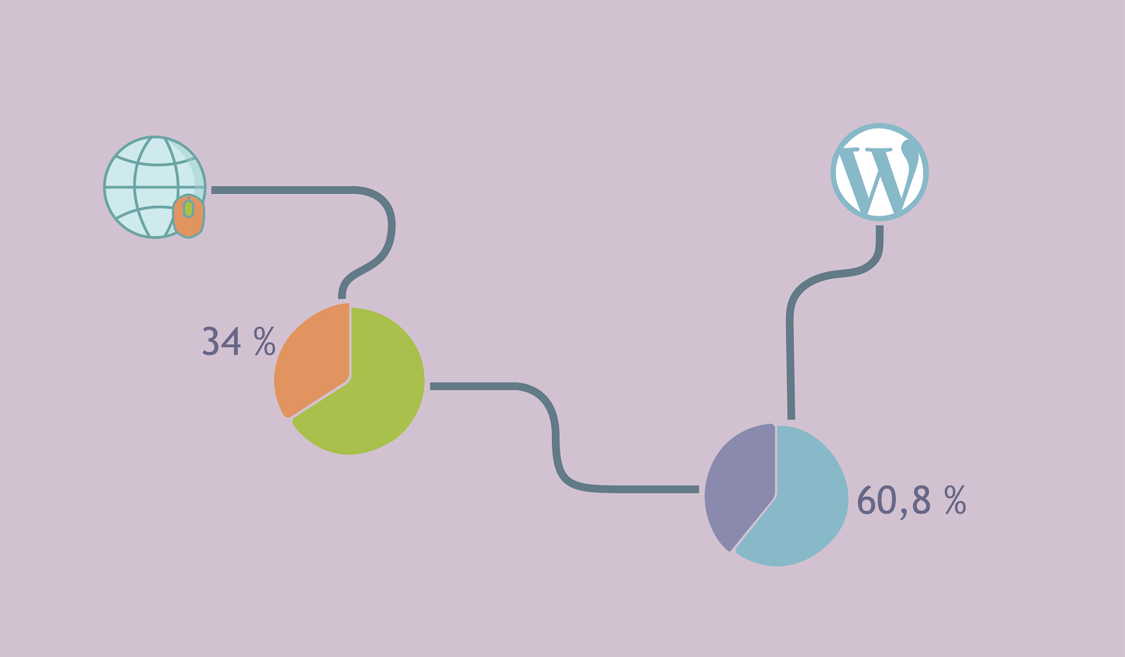 34% off all websites on the Internet user WordPress