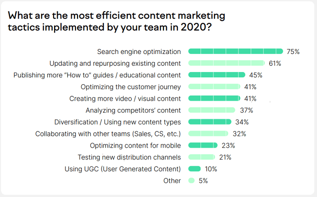most implemented content marketing tactics 2020
