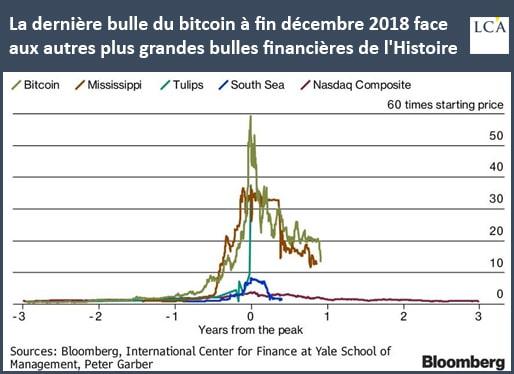 https://la-chronique-agora.com/wp-content/uploads/2019/03/190313-lca-bulle-bitcoin.jpg