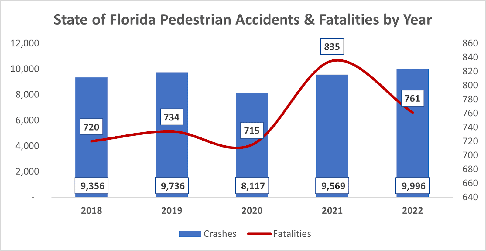 Graph of Florida pedestrian accidents and fatalities by year from 2018 through 2022