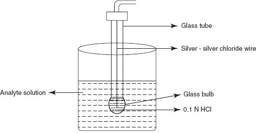 Glass membrane electrode