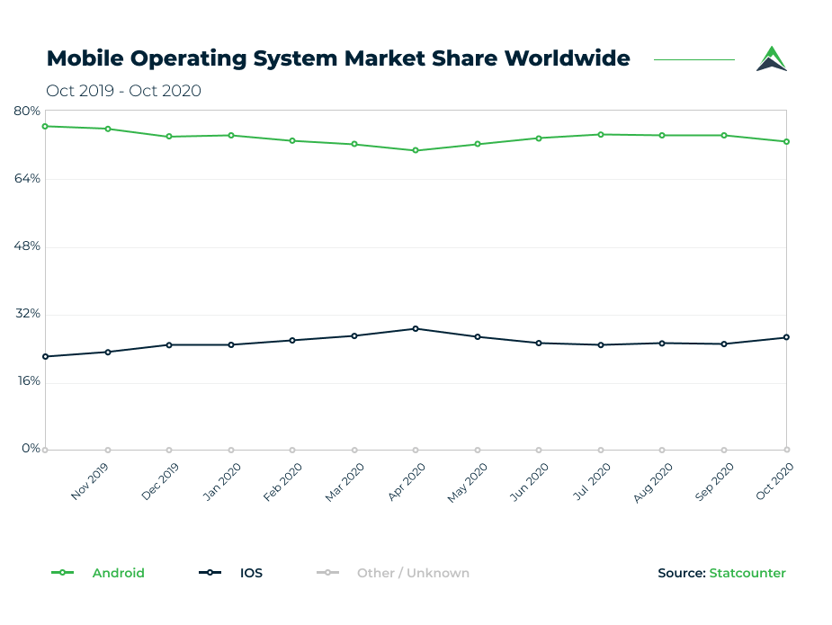 worldwide graph for mobile operating system market
