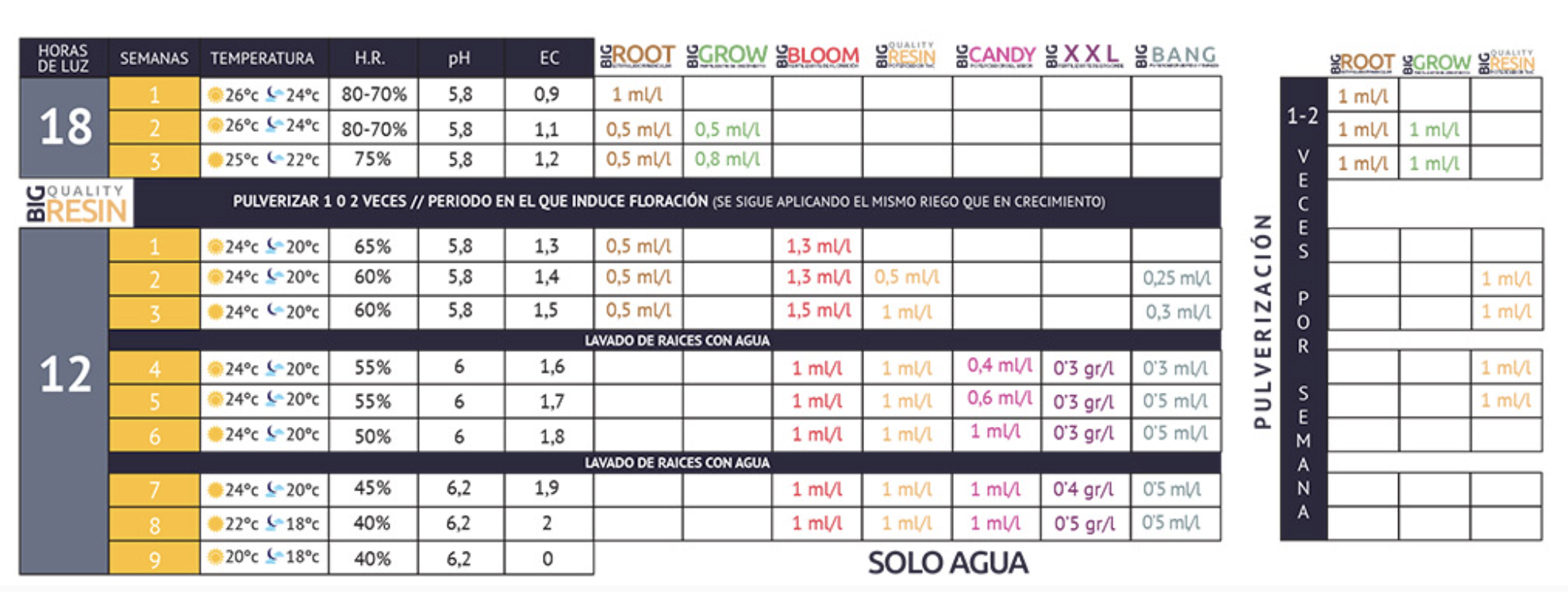 tabla de cultivo