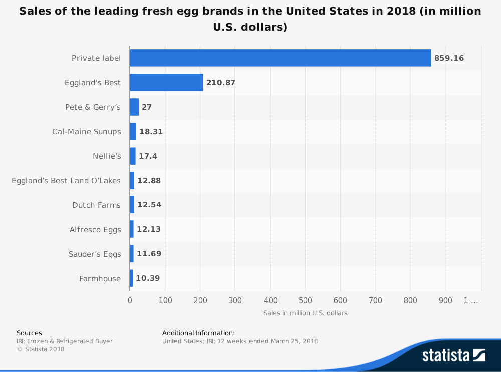 Statistiques de l'industrie américaine des œufs par part de marché de la marque