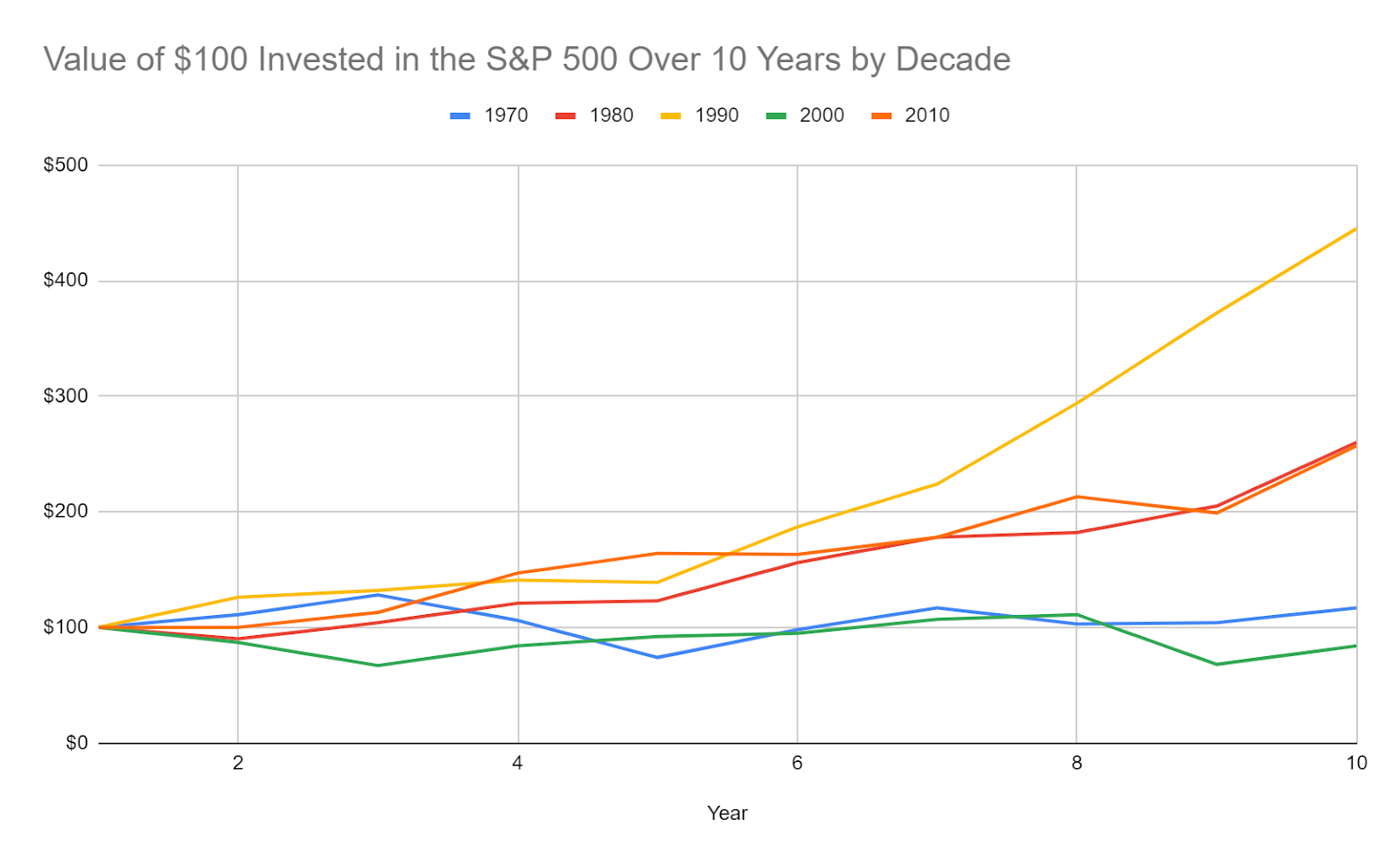 Value of $100 invested in the S&P 500 over 10 years by decade - understanding a good rate of return on a 401(k)