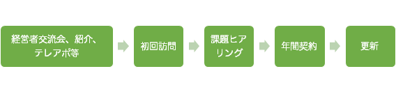 以前の営業プロセス