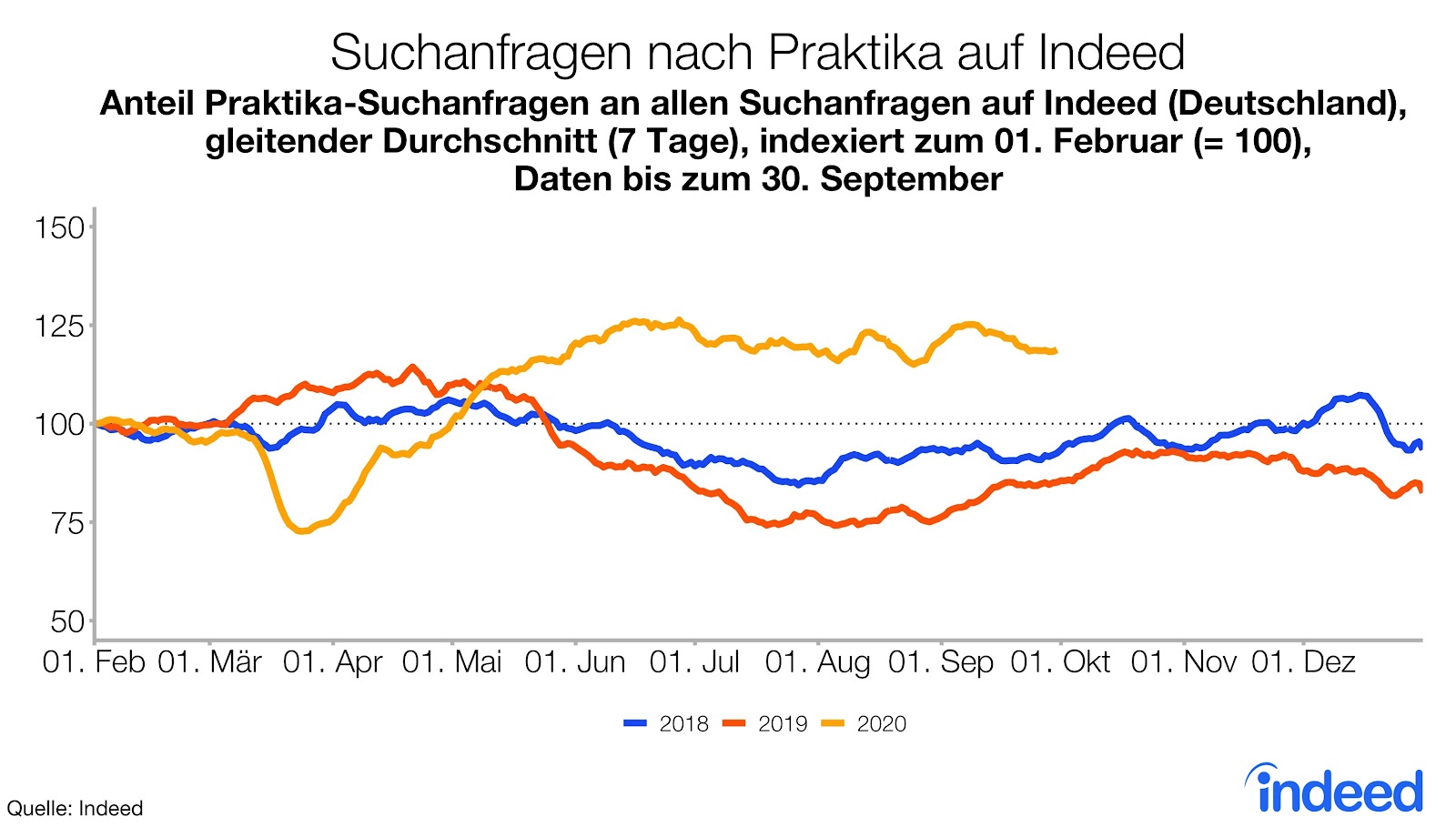 Suchanfragen nach Praktika auf Indeed