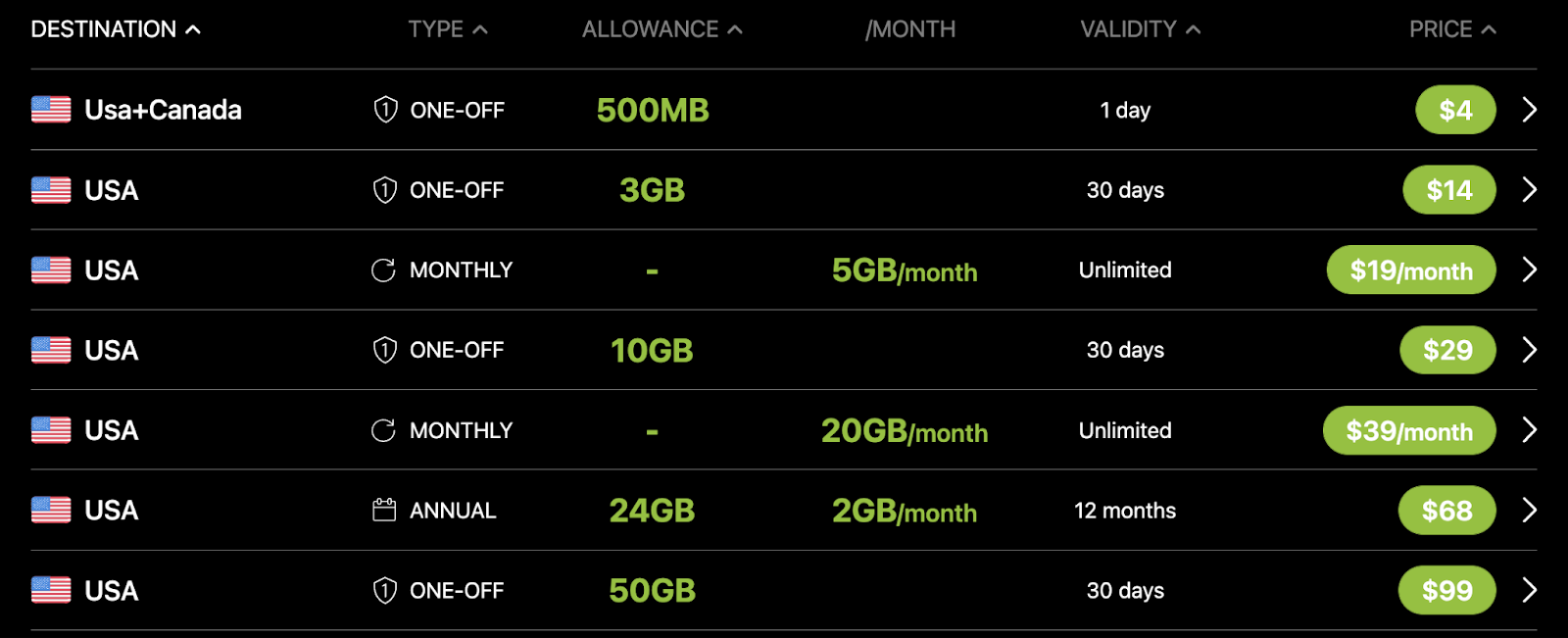 Ubigi eSIM Review - data plans