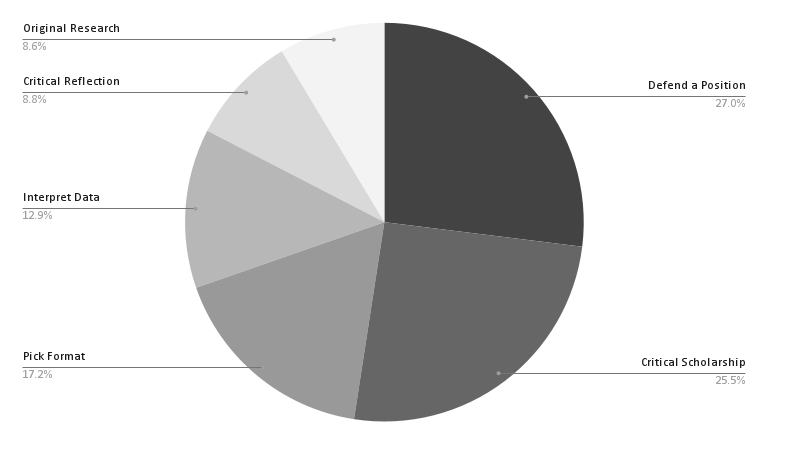 Pie chart showing percentages for each category: Defend a position (27%), Critical Scholarship (25.5%), Pick Format (17.2%), Interpret Data (12.9%), Critical Reflection (8.8%), Original Research (8.6%). 