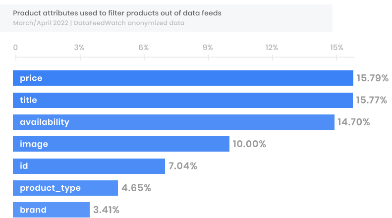 64.74% of Marketers Remove Products from Ads.  - DSers