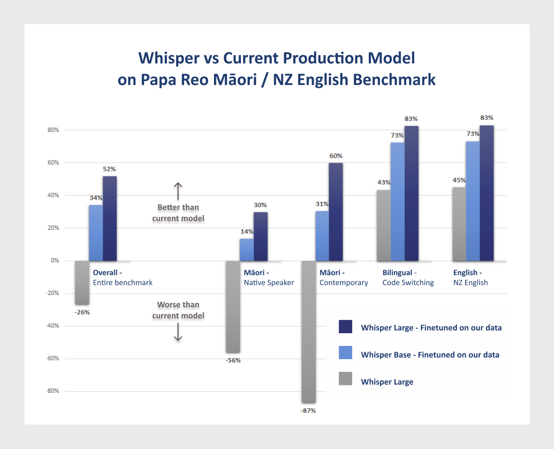 Bar chart demonstrating the performance of Whisper compared with our existing te reo Māori ASR.