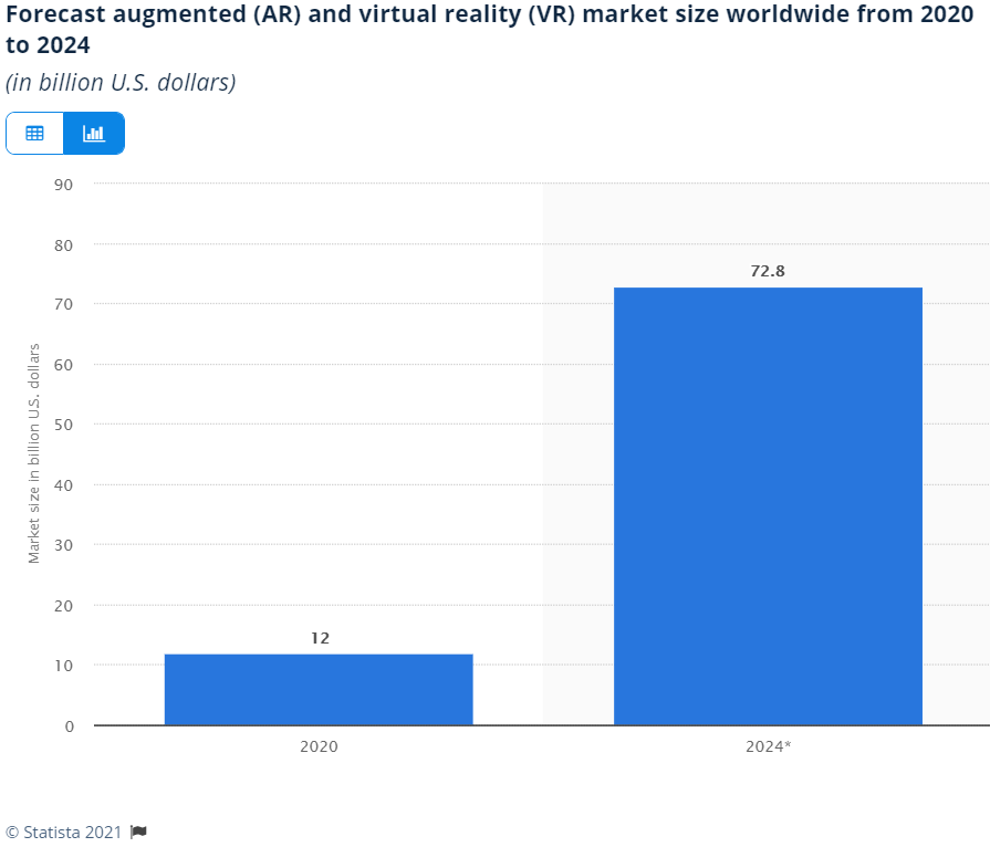 AR/VR market size worldwide