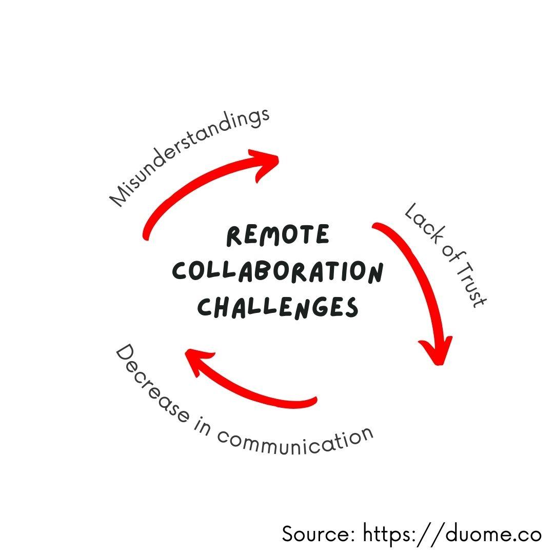 Graphic that shows remote collaboration challenges