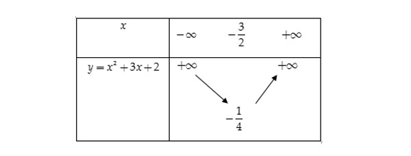 Giải ví dụ 1 vẽ bảng biến đổi thiên hàm số bậc nhì lớp 10