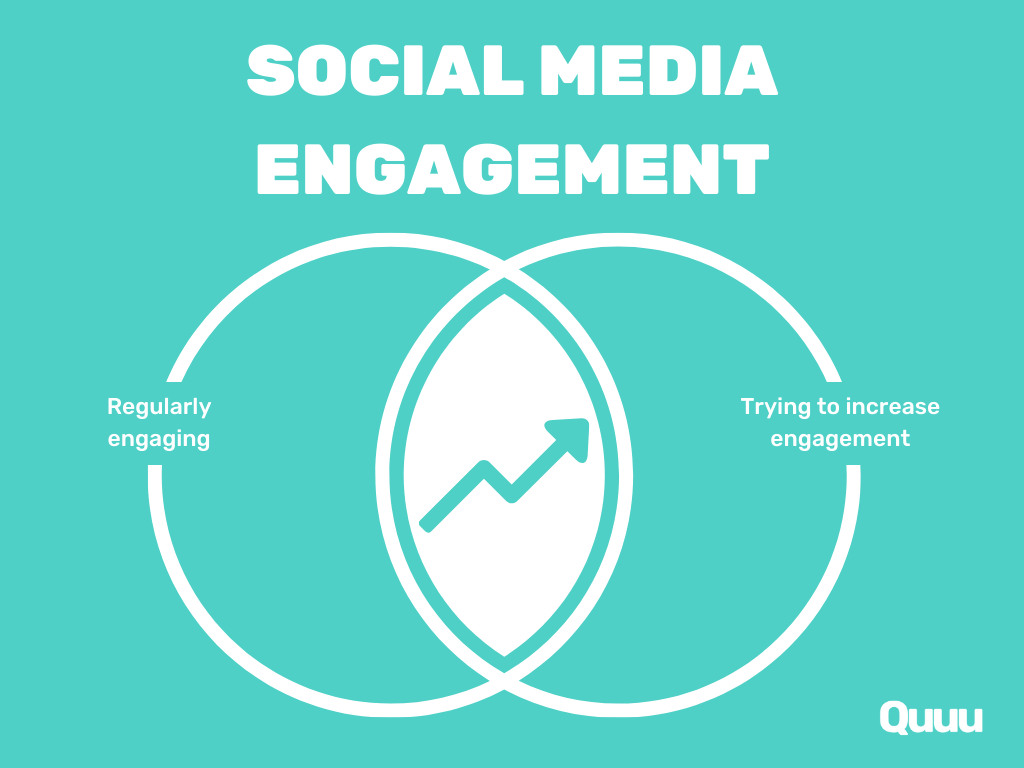 A simple circular graphic detailing the crossover between regularly engaging on social media and trying to increase your content's engagement from others.