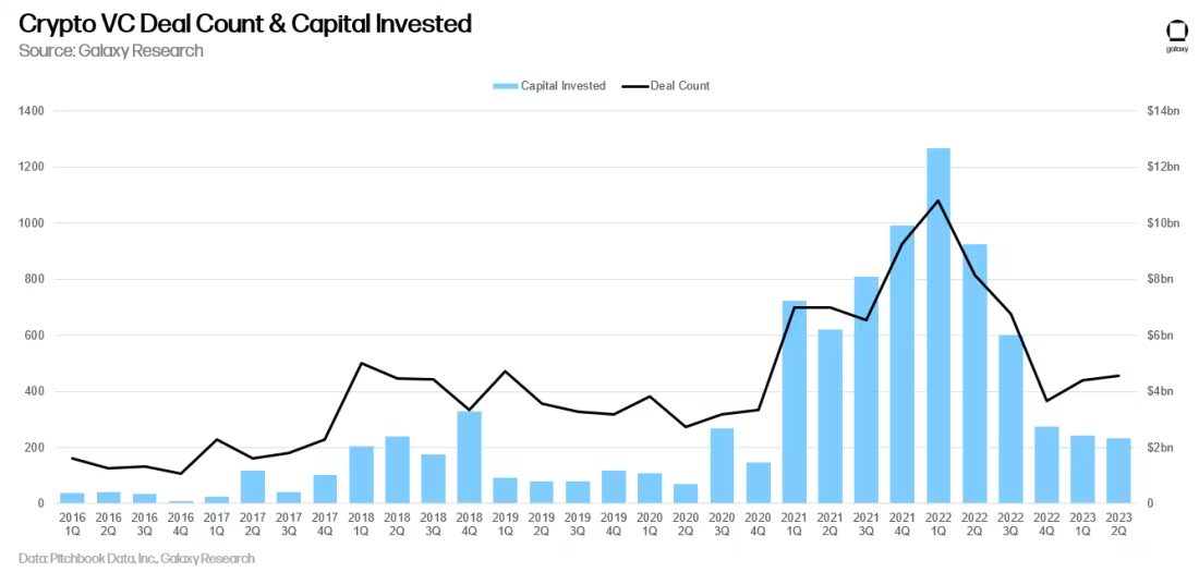 Capital Invested in Crypto. 