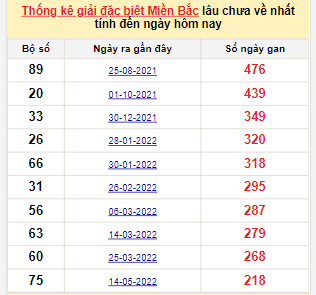Dự đoán kết quả xổ số miền Bắc ngày 19/12/2022