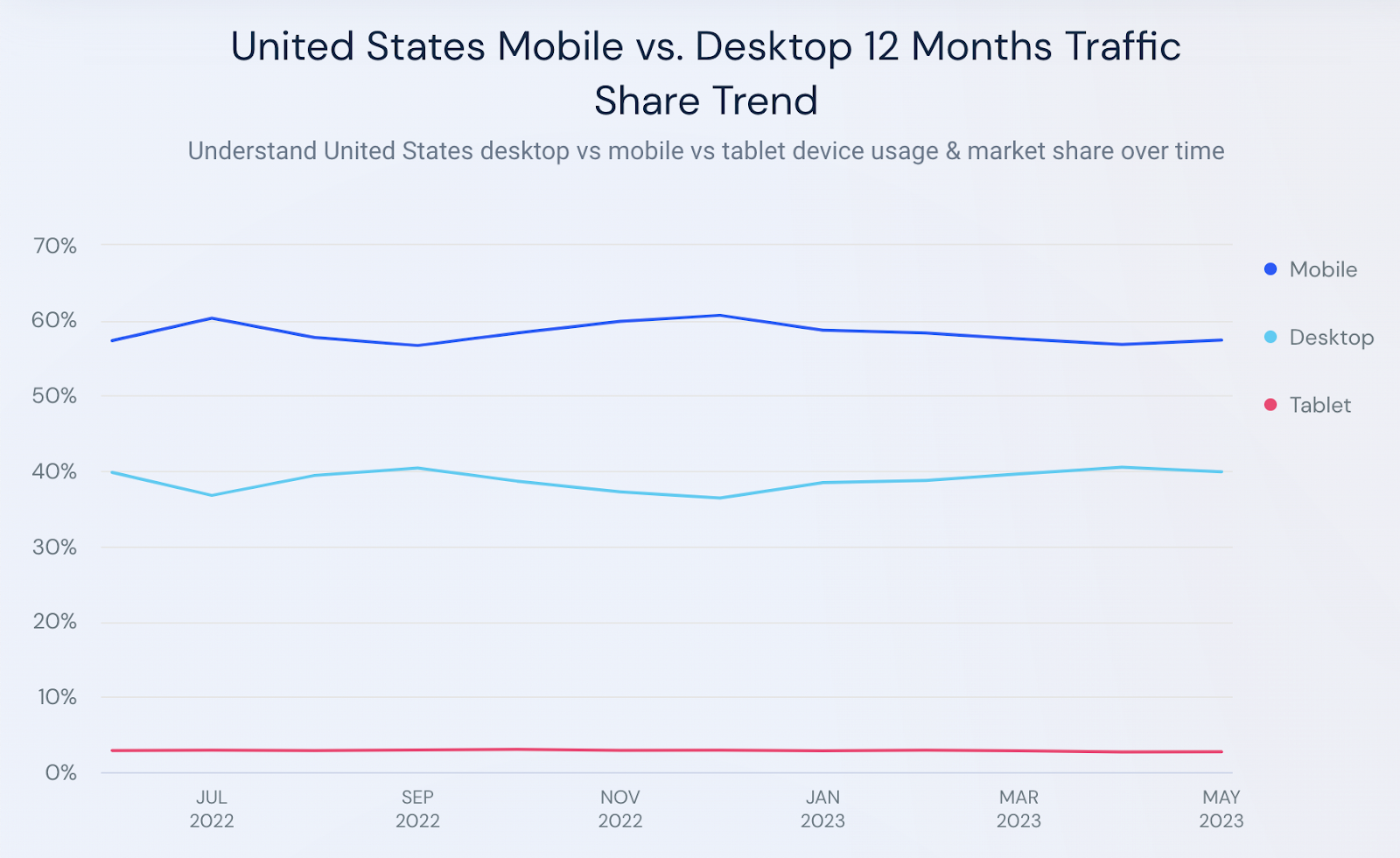 United States mobile vs desktop vs tablet traffic market share