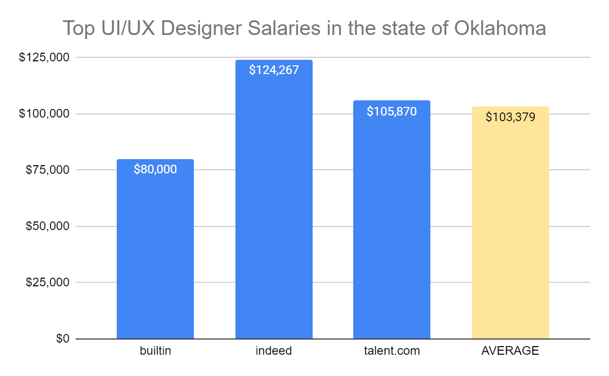 Top UI/UX Designer salaries in the state of Oklahoma
