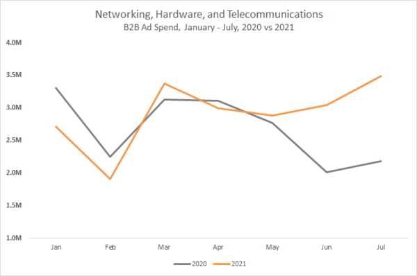 Networking, Hardware and Telecommunications B2B Ad Spend, Jan-July 2020 vs 2021 Chart