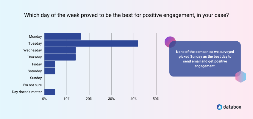 Best Day of the Week to Send Marketing Emails