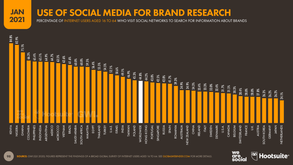 Use of Social Media for Brand Research January 2021 DataReportal
