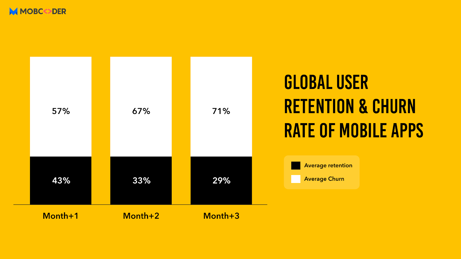 global user retention and churn rate of mobile apps