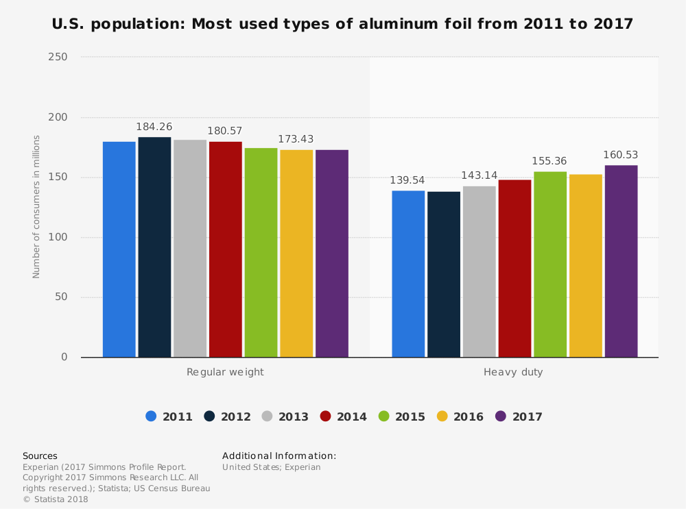 Statistik industri aluminium foil berdasarkan ukuran dan jenis pasar