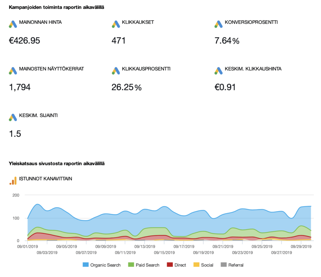 Digital marketing budget
