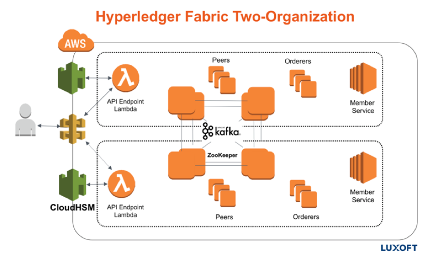 Hyperledger Fabric Deployment with Kafka - Stack Overflow