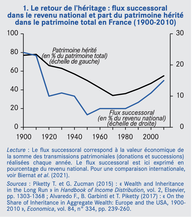 Graphique retour de l'héritage