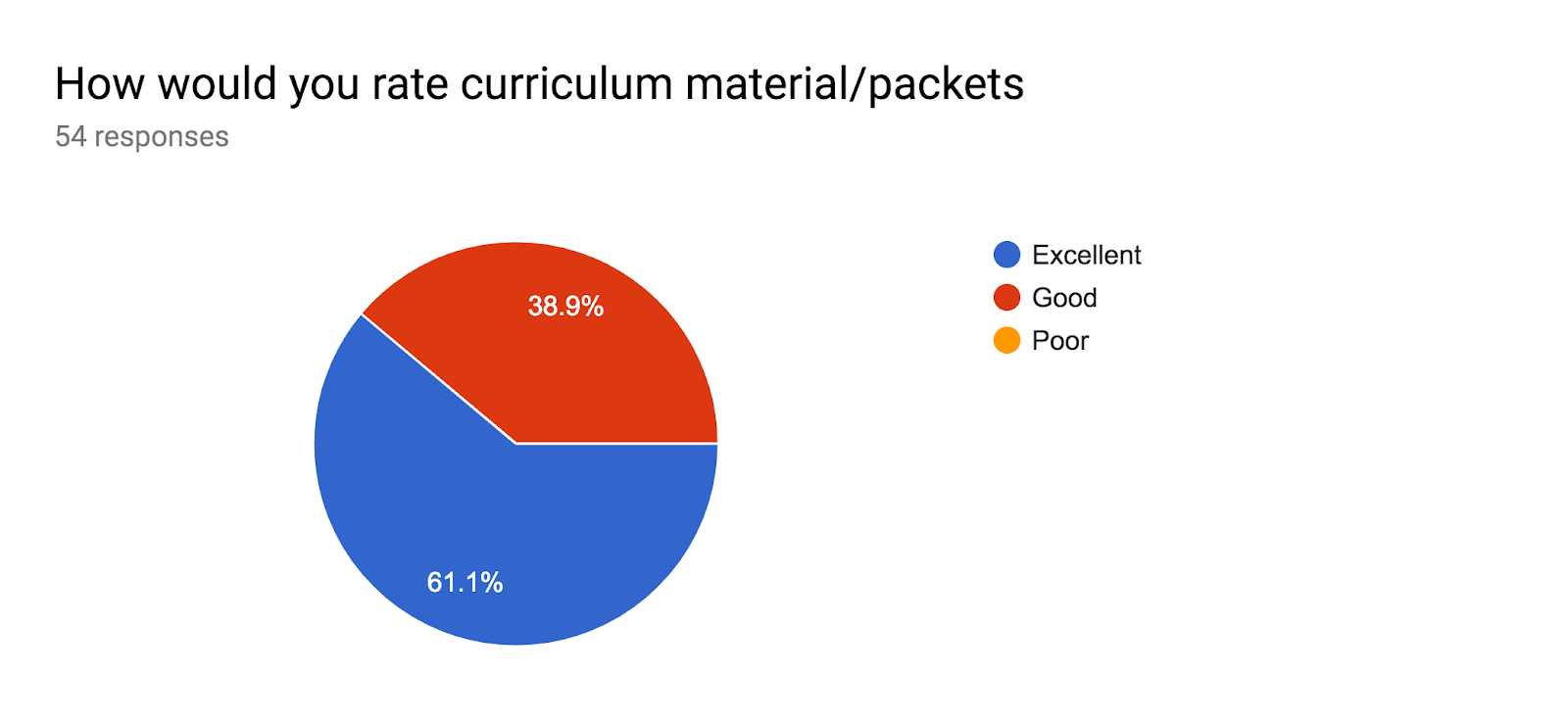 Forms response chart. Question title: How would you rate curriculum material/packets. Number of responses: 54 responses.