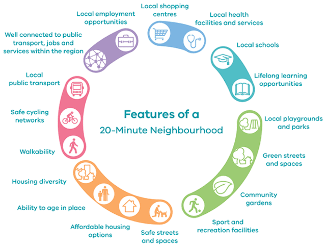 An infographic shows the features of a 20 Minute Neighborhood Include: Local shopping centres, health facilities and services, local schools, lifelong learning opportunities, local playgrounds and parks, green streets and spaces, community gardens, sport and recreation facilities, safe streets and spaces, affordable housing options, ability to age in place, housing diversity, walkability, safe cycling networks, local public transport, well connected to public transport, jobs and services within the region, local employment opportunities.