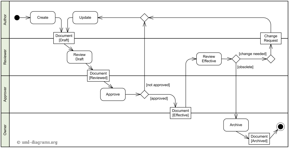 diagrama de atividades
