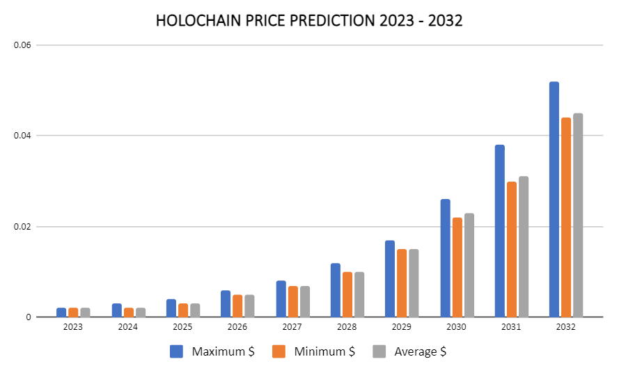 Holochain price prediction 2023 - 2032