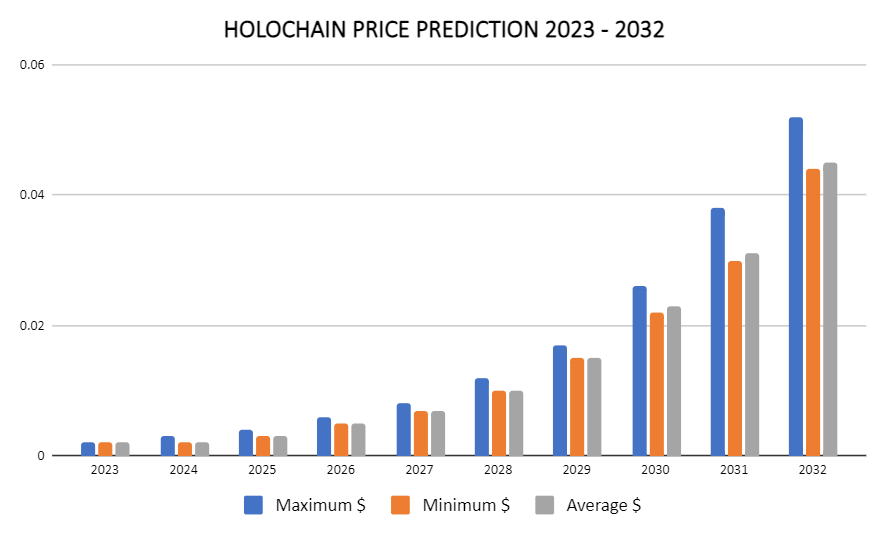 Holochain価格予測 2023 ～ 2032 年