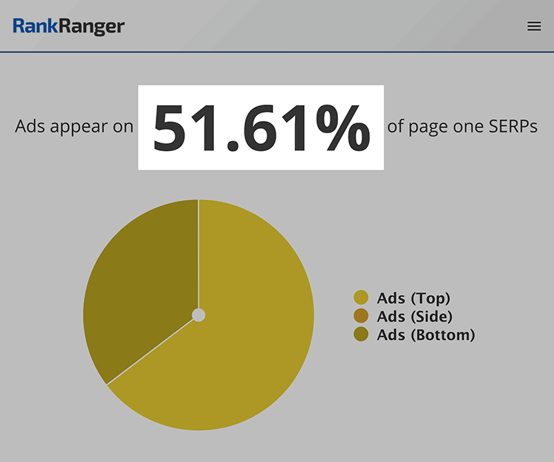 RankRanger – Ads on first page of SERPs